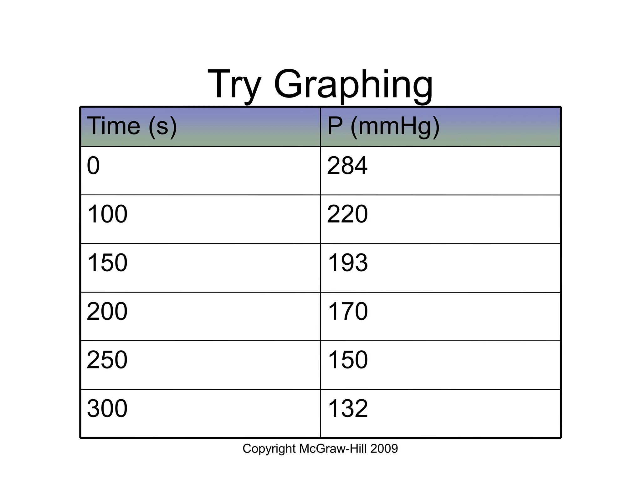 Copyright McGraw-Hill 2009
Try Graphing
132
300
150
250
170
200
193
150
220
100
284
0
P (mmHg)
Time (s)
 