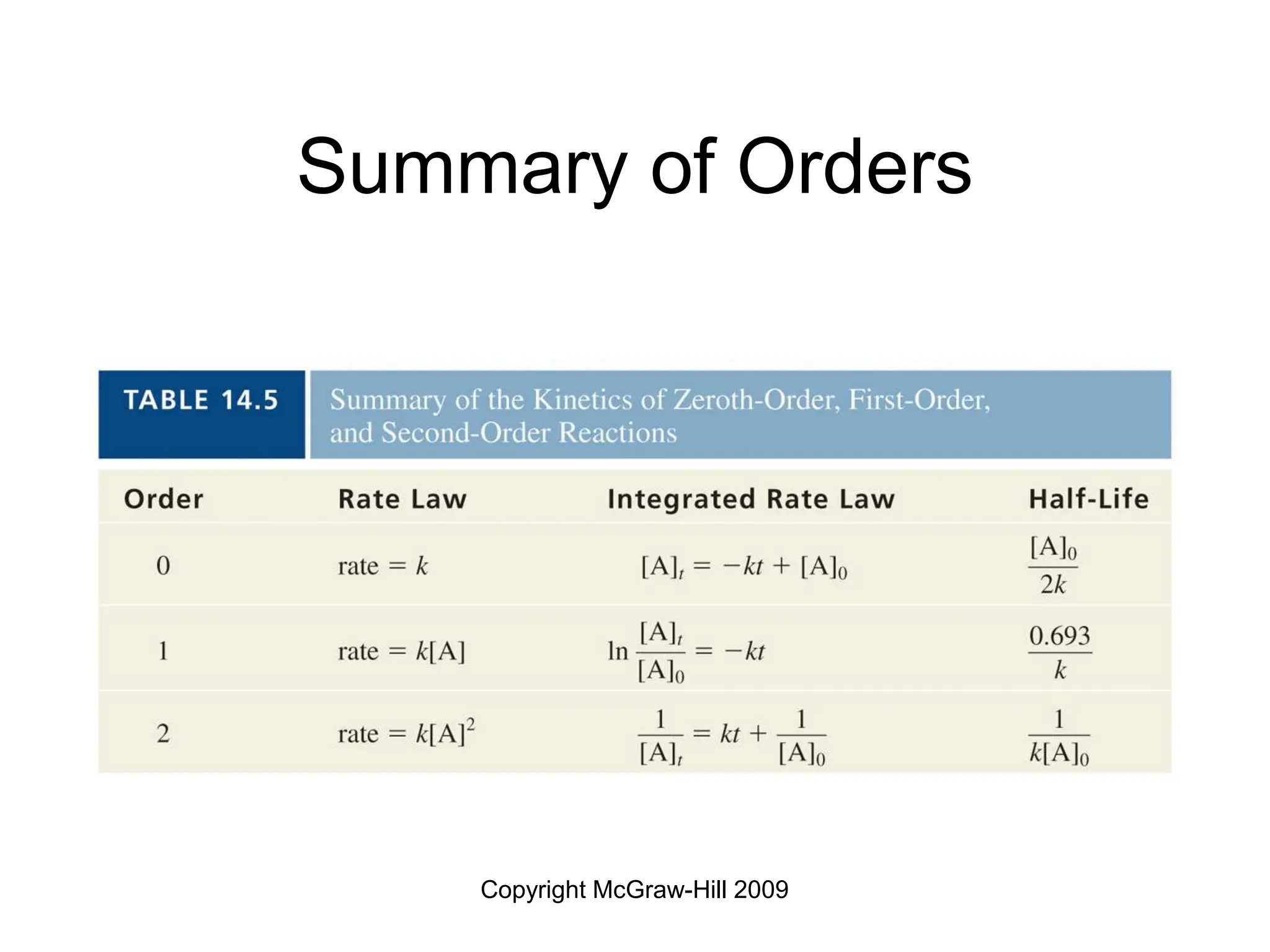 Copyright McGraw-Hill 2009
Summary of Orders
 