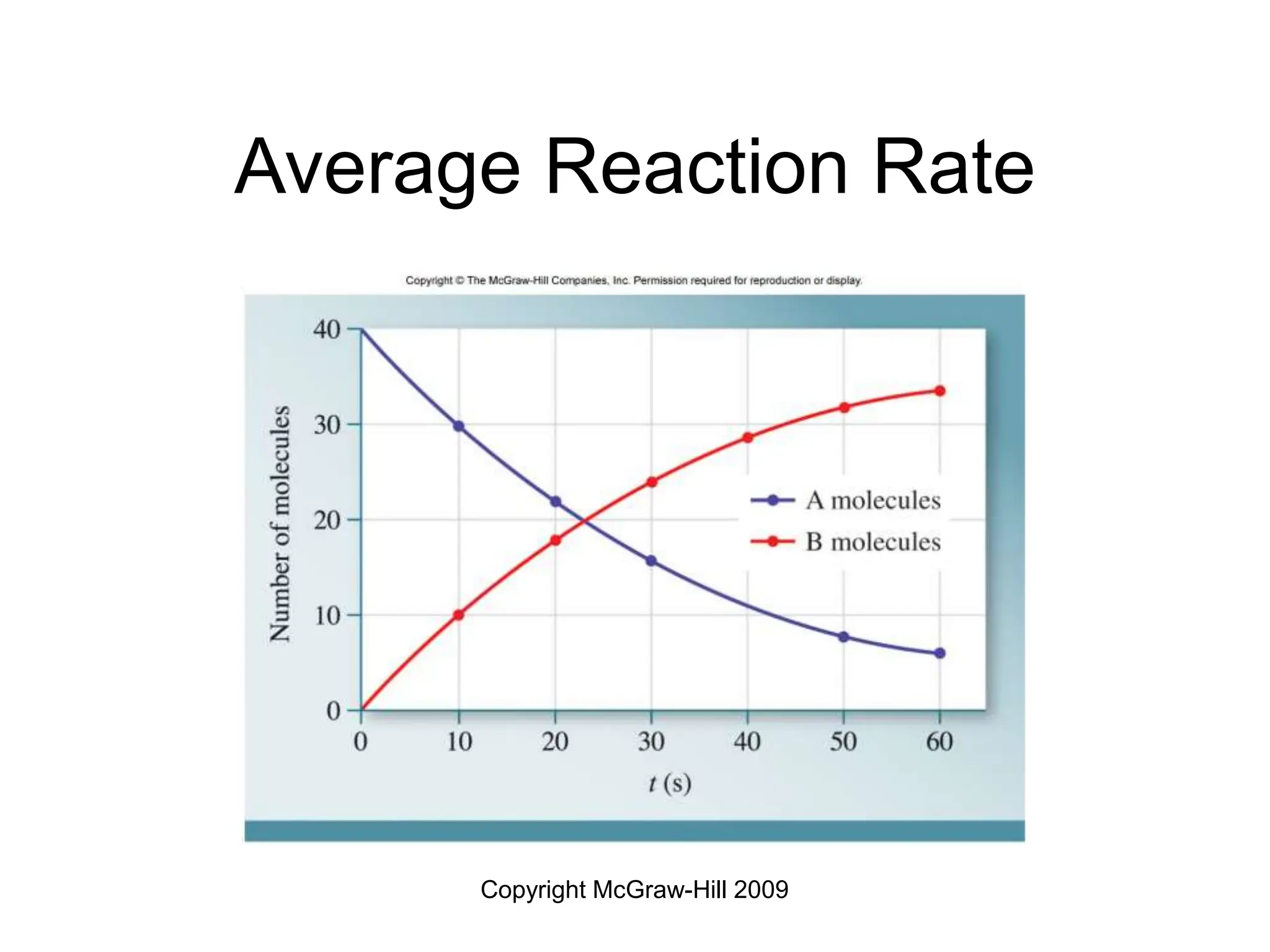 Copyright McGraw-Hill 2009
Average Reaction Rate
 