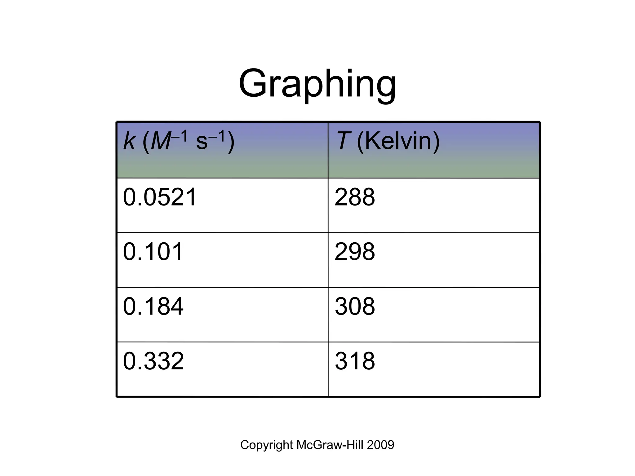Copyright McGraw-Hill 2009
Graphing
318
0.332
308
0.184
298
0.101
288
0.0521
T (Kelvin)
k (M1 s1)
 