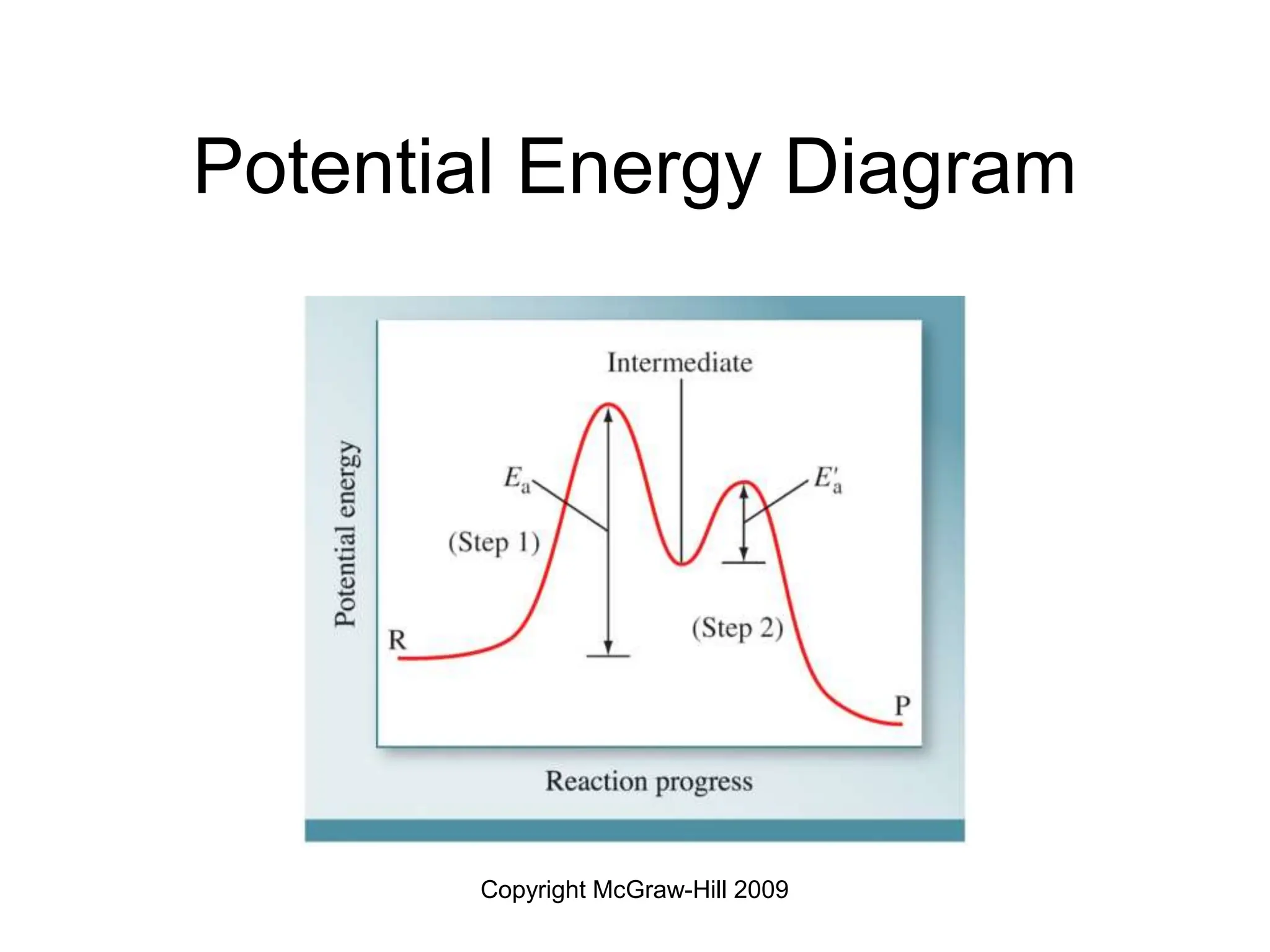 Copyright McGraw-Hill 2009
Potential Energy Diagram
 