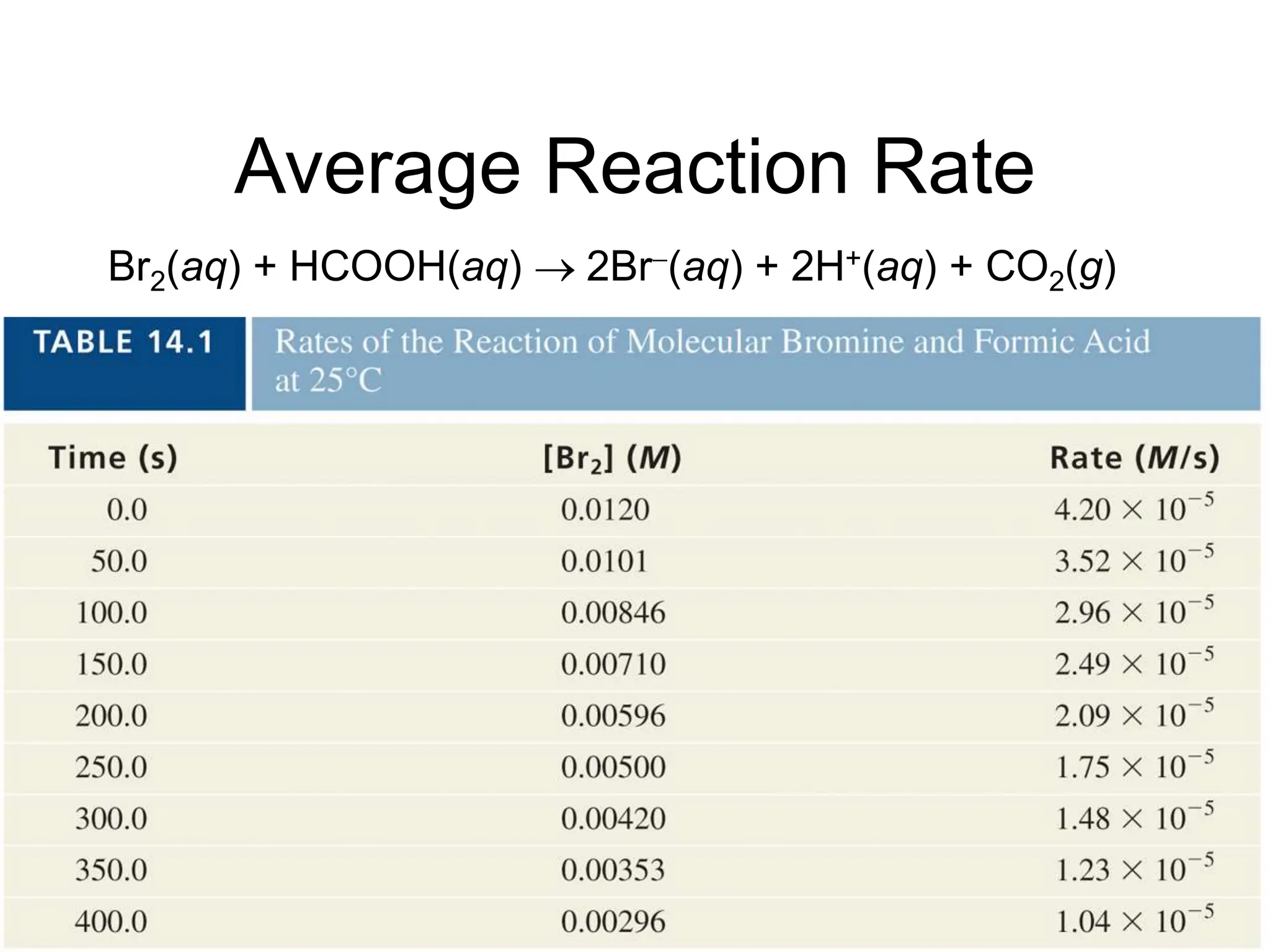 Copyright McGraw-Hill 2009
Average Reaction Rate
Br2(aq) + HCOOH(aq) 2Br(aq) + 2H+(aq) + CO2(g)
 
