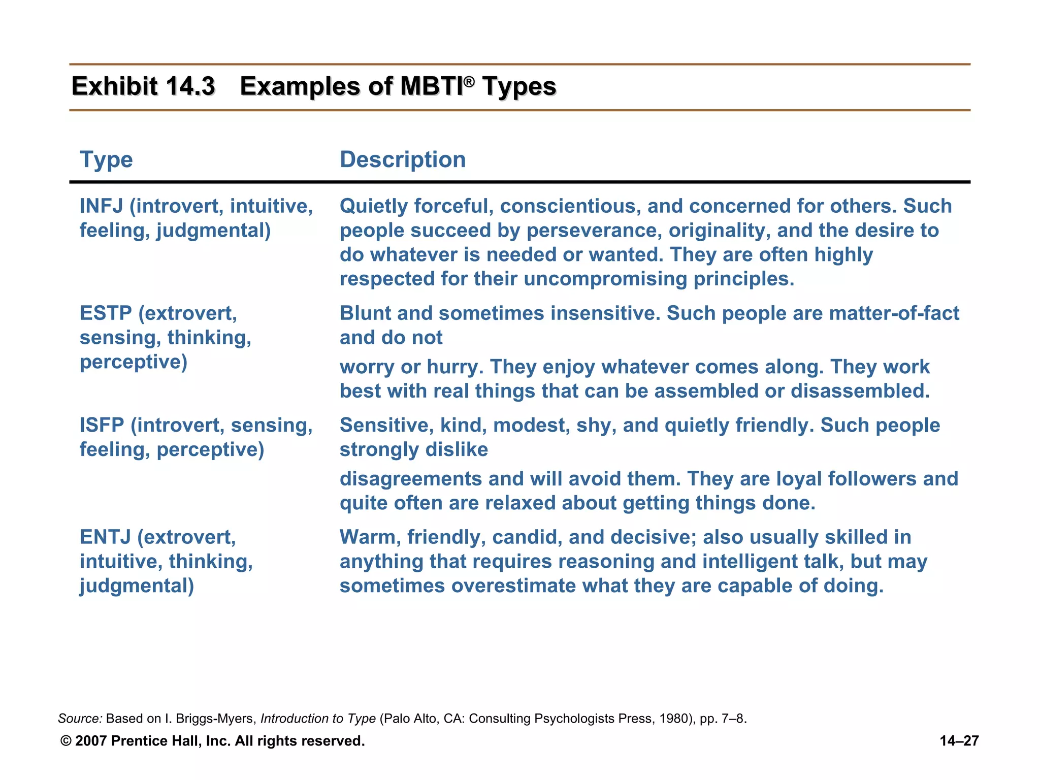 Exhibit 14.3 Examples of MBTI ®  Types Source:  Based on I. Briggs-Myers,  Introduction to Type  (Palo Alto, CA: Consulting Psychologists Press, 1980), pp. 7–8. Warm, friendly, candid, and decisive; also usually skilled in anything that requires reasoning and intelligent talk, but may sometimes overestimate what they are capable of doing. ENTJ (extrovert, intuitive, thinking, judgmental) Sensitive, kind, modest, shy, and quietly friendly. Such people strongly dislike  disagreements and will avoid them. They are loyal followers and quite often are relaxed about getting things done. ISFP (introvert, sensing, feeling, perceptive) Blunt and sometimes insensitive. Such people are matter-of-fact and do not worry or hurry. They enjoy whatever comes along. They work best with real things that can be assembled or disassembled. ESTP (extrovert, sensing, thinking, perceptive) Quietly forceful, conscientious, and concerned for others. Such people succeed by perseverance, originality, and the desire to do whatever is needed or wanted. They are often highly respected for their uncompromising principles. INFJ (introvert, intuitive, feeling, judgmental) Description Type 