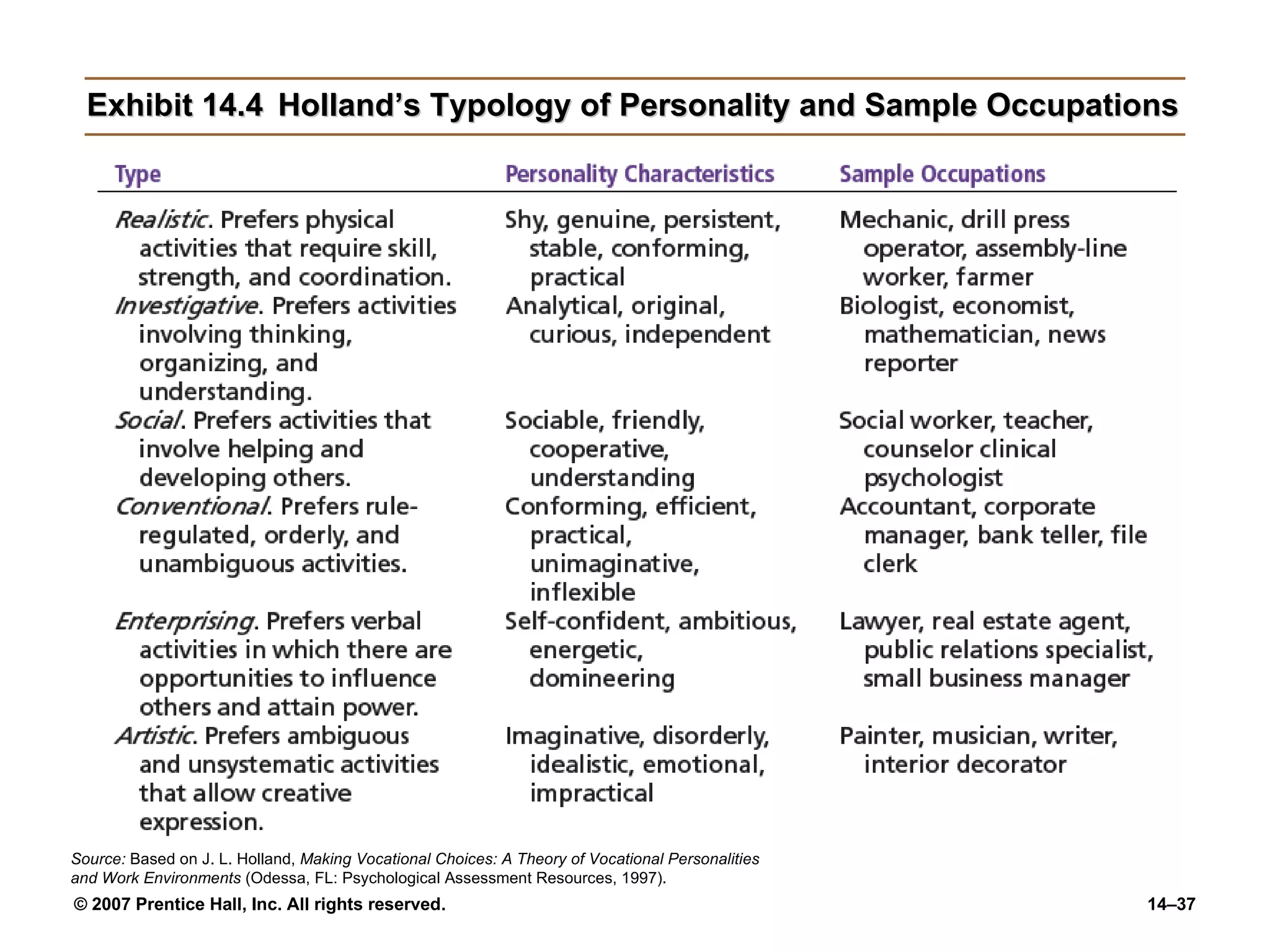 Exhibit 14.4 Holland’s Typology of Personality and Sample Occupations Source:  Based on J. L. Holland,  Making Vocational Choices: A Theory of Vocational Personalities and Work Environments  (Odessa, FL: Psychological Assessment Resources, 1997). 