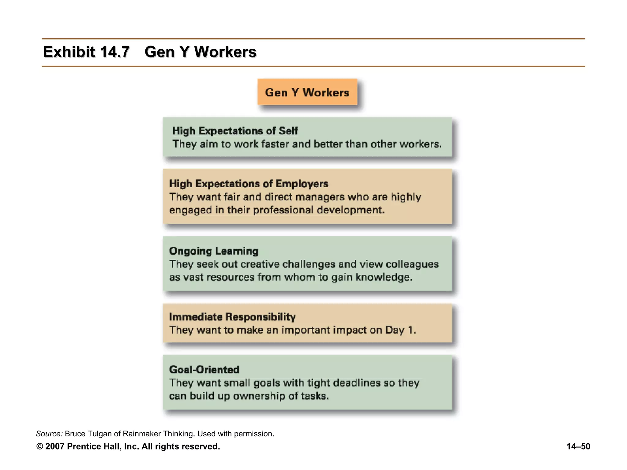 Exhibit 14.7 Gen Y Workers Source:  Bruce Tulgan of Rainmaker Thinking. Used with permission. 