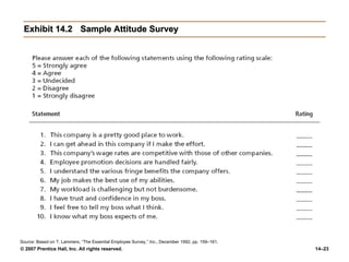 Exhibit 14.2 Sample Attitude Survey Source:  Based on T. Lammers, “The Essential Employee Survey,”  Inc ., December 1992, pp. 159–161. 