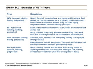 Exhibit 14.3 Examples of MBTI ®  Types Source:  Based on I. Briggs-Myers,  Introduction to Type  (Palo Alto, CA: Consulting Psychologists Press, 1980), pp. 7–8. Warm, friendly, candid, and decisive; also usually skilled in anything that requires reasoning and intelligent talk, but may sometimes overestimate what they are capable of doing. ENTJ (extrovert, intuitive, thinking, judgmental) Sensitive, kind, modest, shy, and quietly friendly. Such people strongly dislike  disagreements and will avoid them. They are loyal followers and quite often are relaxed about getting things done. ISFP (introvert, sensing, feeling, perceptive) Blunt and sometimes insensitive. Such people are matter-of-fact and do not worry or hurry. They enjoy whatever comes along. They work best with real things that can be assembled or disassembled. ESTP (extrovert, sensing, thinking, perceptive) Quietly forceful, conscientious, and concerned for others. Such people succeed by perseverance, originality, and the desire to do whatever is needed or wanted. They are often highly respected for their uncompromising principles. INFJ (introvert, intuitive, feeling, judgmental) Description Type 