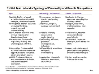 Exhibit 14.4 Holland’s Typology of Personality and Sample Occupations Source:  Based on J. L. Holland,  Making Vocational Choices: A Theory of Vocational Personalities and Work Environments  (Odessa, FL: Psychological Assessment Resources, 1997). 