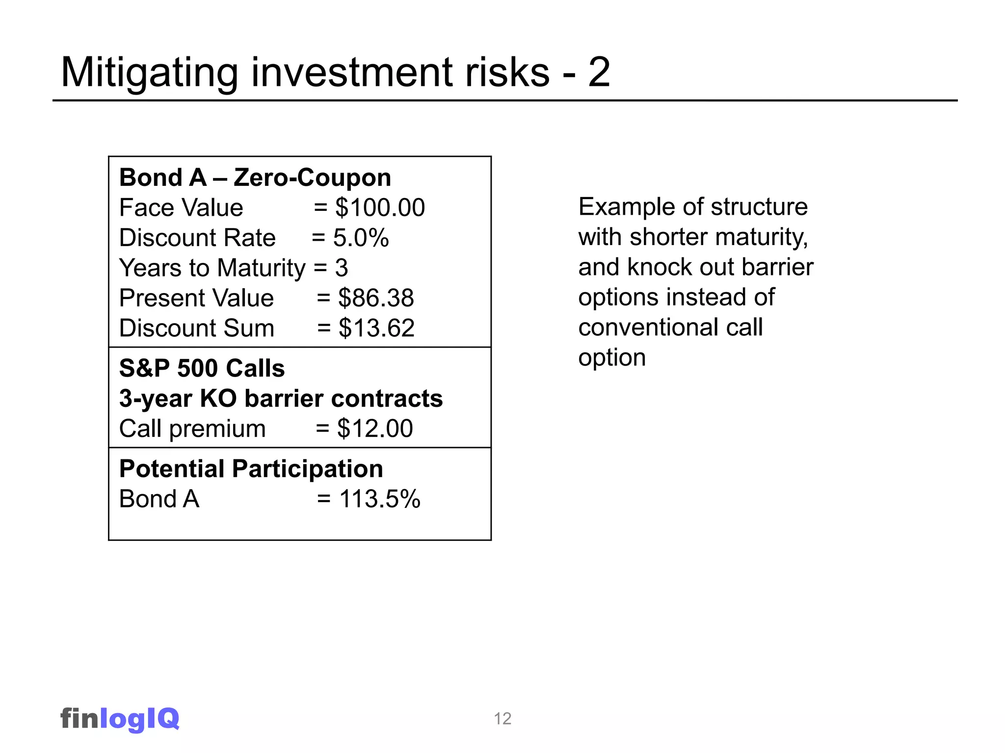 Mitigating investment risks - 2

   Bond A – Zero-Coupon
   Face Value        = $100.00        Example of structure
   Discount Rate = 5.0%               with shorter maturity,
   Years to Maturity = 3              and knock out barrier
   Present Value     = $86.38         options instead of
   Discount Sum      = $13.62         conventional call
   S&P 500 Calls                      option
   3-year KO barrier contracts
   Call premium    = $12.00
   Potential Participation
   Bond A            = 113.5%




finlogIQ                         12
 