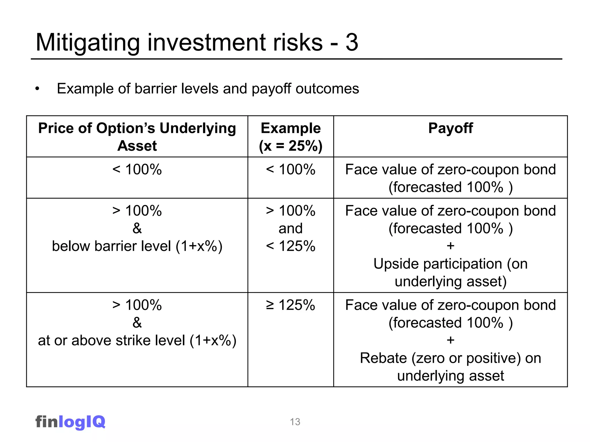 Mitigating investment risks - 3
•   Example of barrier levels and payoff outcomes

Price of Option’s Underlying      Example                Payoff
           Asset                  (x = 25%)
             < 100%                < 100%     Face value of zero-coupon bond
                                                    (forecasted 100% )
            > 100%                 > 100%     Face value of zero-coupon bond
                &                    and            (forecasted 100% )
    below barrier level (1+x%)     < 125%                    +
                                                 Upside participation (on
                                                     underlying asset)
           > 100%                  ≥ 125%     Face value of zero-coupon bond
               &                                    (forecasted 100% )
at or above strike level (1+x%)                              +
                                                Rebate (zero or positive) on
                                                      underlying asset


finlogIQ                              13
 