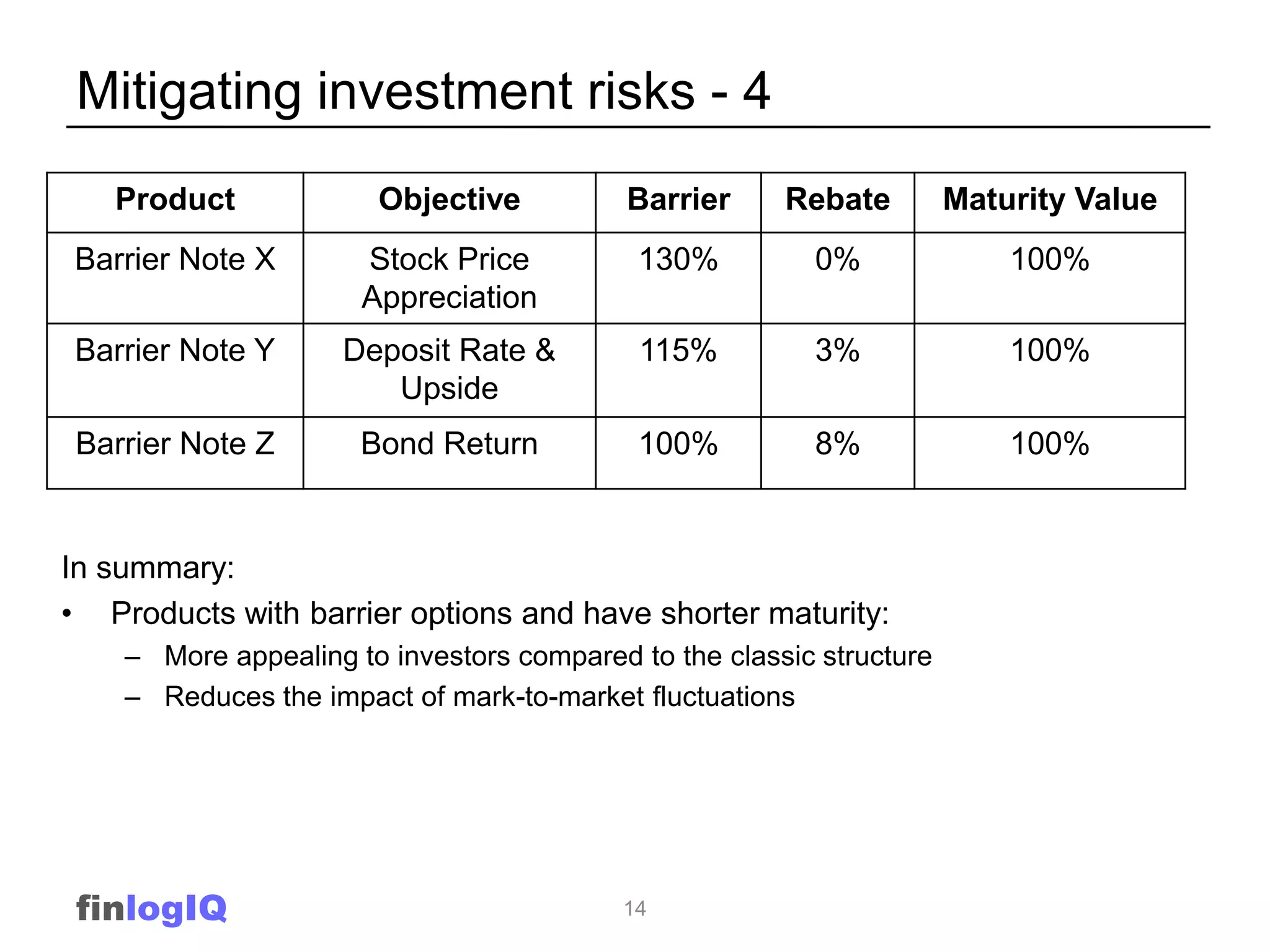 Mitigating investment risks - 4
   Product             Objective           Barrier     Rebate         Maturity Value
Barrier Note X        Stock Price           130%         0%               100%
                      Appreciation
Barrier Note Y       Deposit Rate &         115%         3%               100%
                        Upside
 Barrier Note Z       Bond Return           100%         8%               100%


In summary:
• Products with barrier options and have shorter maturity:
    – More appealing to investors compared to the classic structure
    – Reduces the impact of mark-to-market fluctuations




 finlogIQ                                 14
 