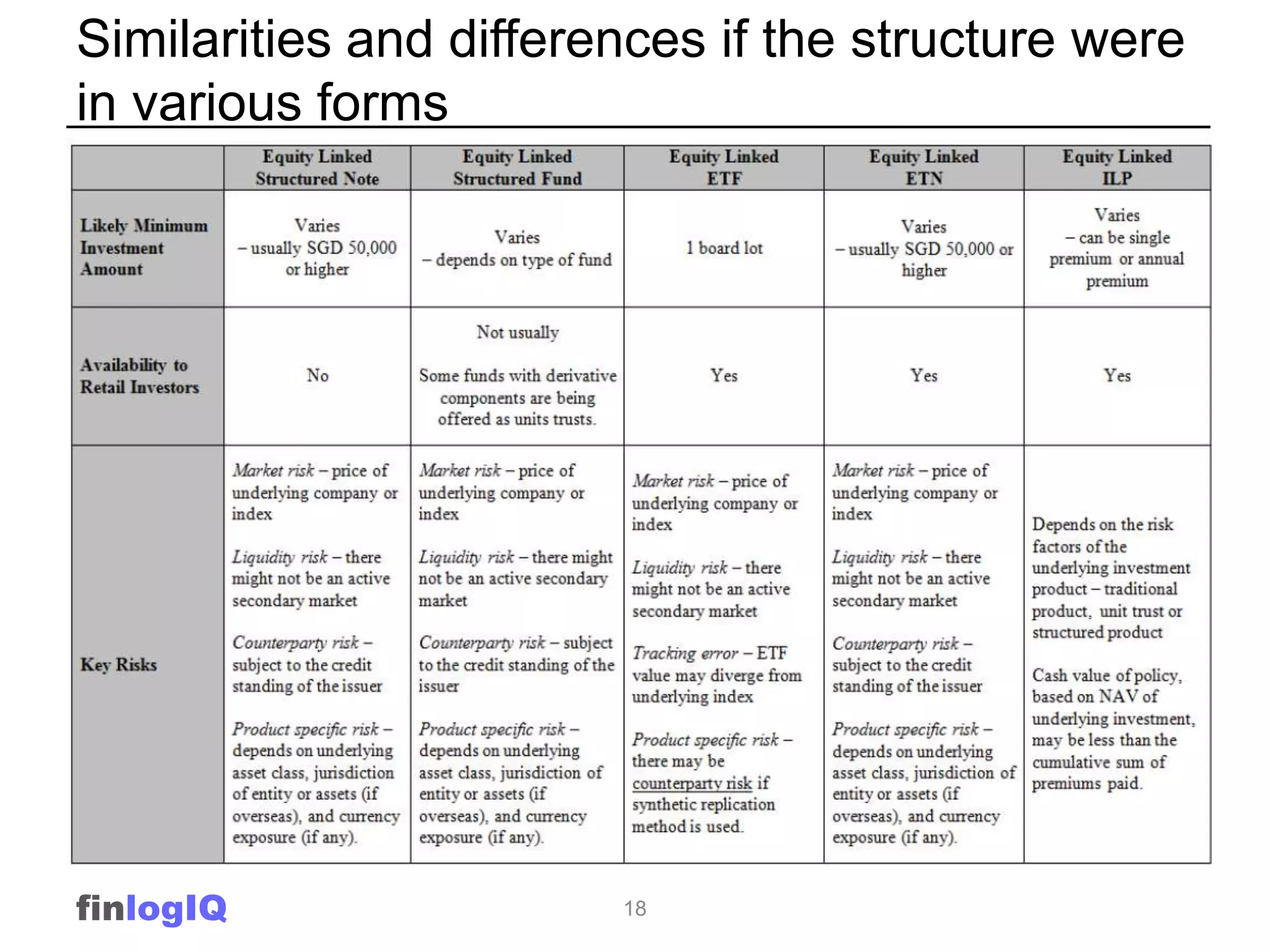 Similarities and differences if the structure were
in various forms




finlogIQ                18
 
