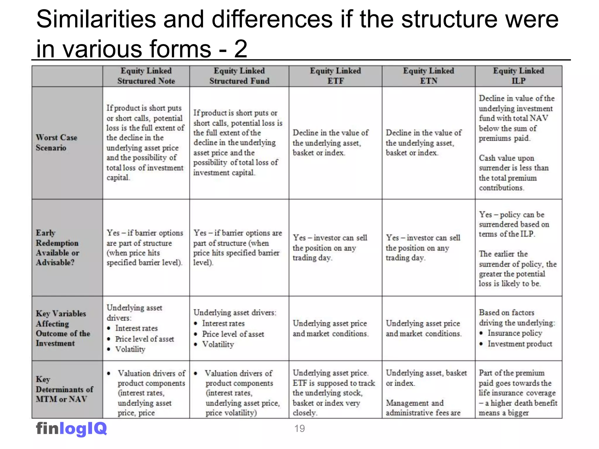 Similarities and differences if the structure were
in various forms - 2




finlogIQ                19
 