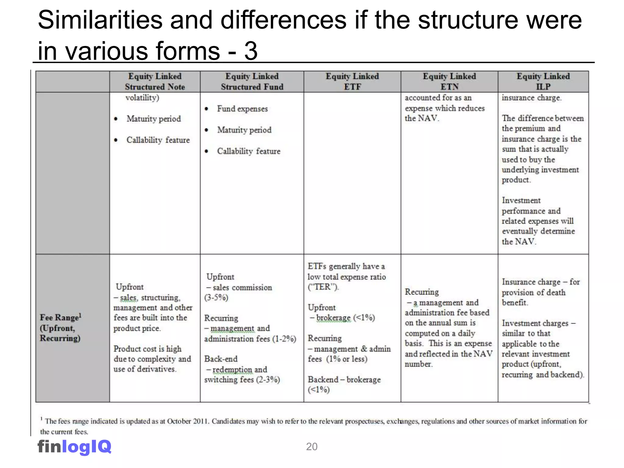 Similarities and differences if the structure were
in various forms - 3




finlogIQ                20
 