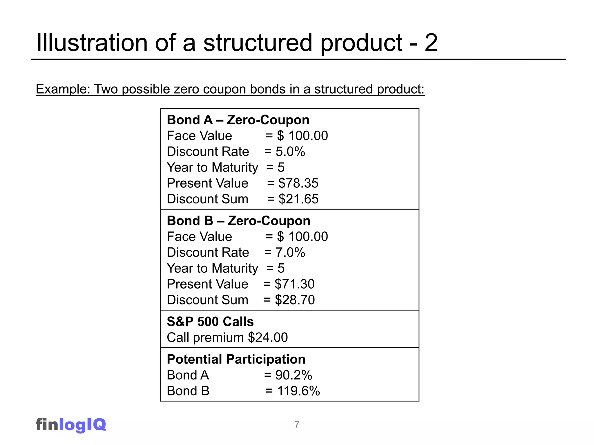 Illustration of a structured product - 2
Example: Two possible zero coupon bonds in a structured product:

                     Bond A – Zero-Coupon
                     Face Value       = $ 100.00
                     Discount Rate = 5.0%
                     Year to Maturity = 5
                     Present Value = $78.35
                     Discount Sum = $21.65
                     Bond B – Zero-Coupon
                     Face Value       = $ 100.00
                     Discount Rate = 7.0%
                     Year to Maturity = 5
                     Present Value = $71.30
                     Discount Sum = $28.70
                     S&P 500 Calls
                     Call premium $24.00
                     Potential Participation
                     Bond A          = 90.2%
                     Bond B           = 119.6%

finlogIQ                                   7
 