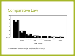 Comparative Law
Source: Adapted from percentages provided by Reichel (2005).
Percent
 