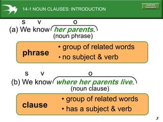 3
14-1 NOUN CLAUSES: INTRODUCTION
(a) We know her parents.
(b) We know where her parents live.
(noun phrase)
s v o
clause
(noun clause)
s v o
• group of related words
• group of related words
phrase • no subject & verb
• has a subject & verb
 