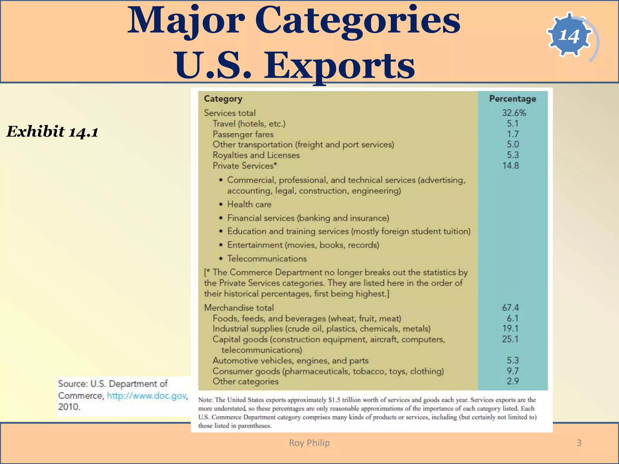 14Major Categories
U.S. Exports
Roy Philip 3
Exhibit 14.1
 