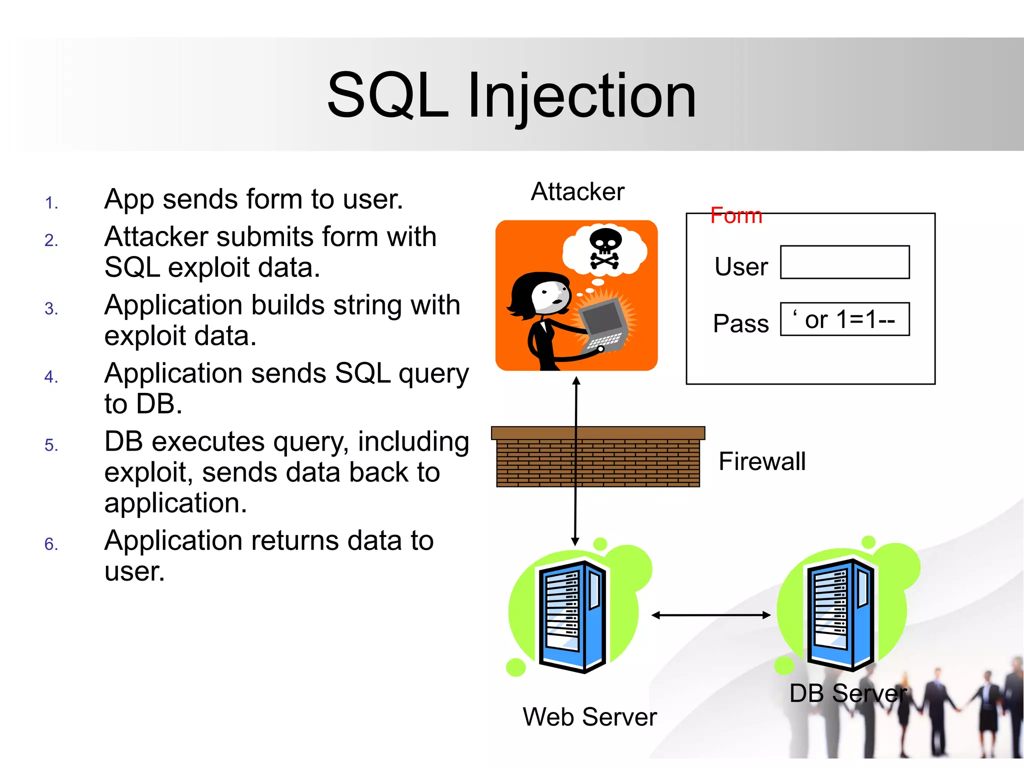 SQL Injection
1. App sends form to user.
2. Attacker submits form with
SQL exploit data.
3. Application builds string with
exploit data.
4. Application sends SQL query
to DB.
5. DB executes query, including
exploit, sends data back to
application.
6. Application returns data to
user.
Web Server
Attacker
DB Server
Firewall
User
Pass ‘ or 1=1--
Form
 