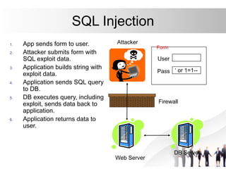 SQL Injection
1. App sends form to user.
2. Attacker submits form with
SQL exploit data.
3. Application builds string with
exploit data.
4. Application sends SQL query
to DB.
5. DB executes query, including
exploit, sends data back to
application.
6. Application returns data to
user.
Web Server
Attacker
DB Server
Firewall
User
Pass ‘ or 1=1--
Form
 
