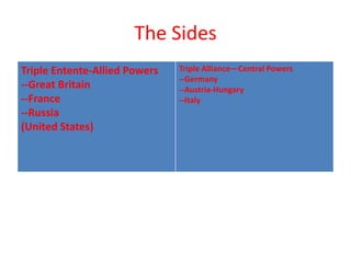The Sides
Triple Entente-Allied Powers   Triple Alliance—Central Powers
                               --Germany
--Great Britain                --Austria-Hungary
--France                       --Italy
--Russia
(United States)
 