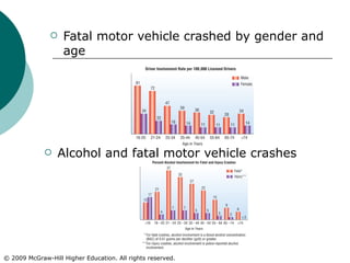 Fatal motor vehicle crashed by gender and age Alcohol and fatal motor vehicle crashes 