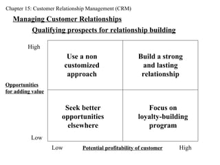 Chapter 15: Customer Relationship Management (CRM) Managing Customer Relationships Qualifying prospects for relationship building Opportunities   for adding value Potential profitability of customer High Low Low High Use a non customized approach Seek better opportunities elsewhere Build a strong and lasting relationship Focus on loyalty-building program 