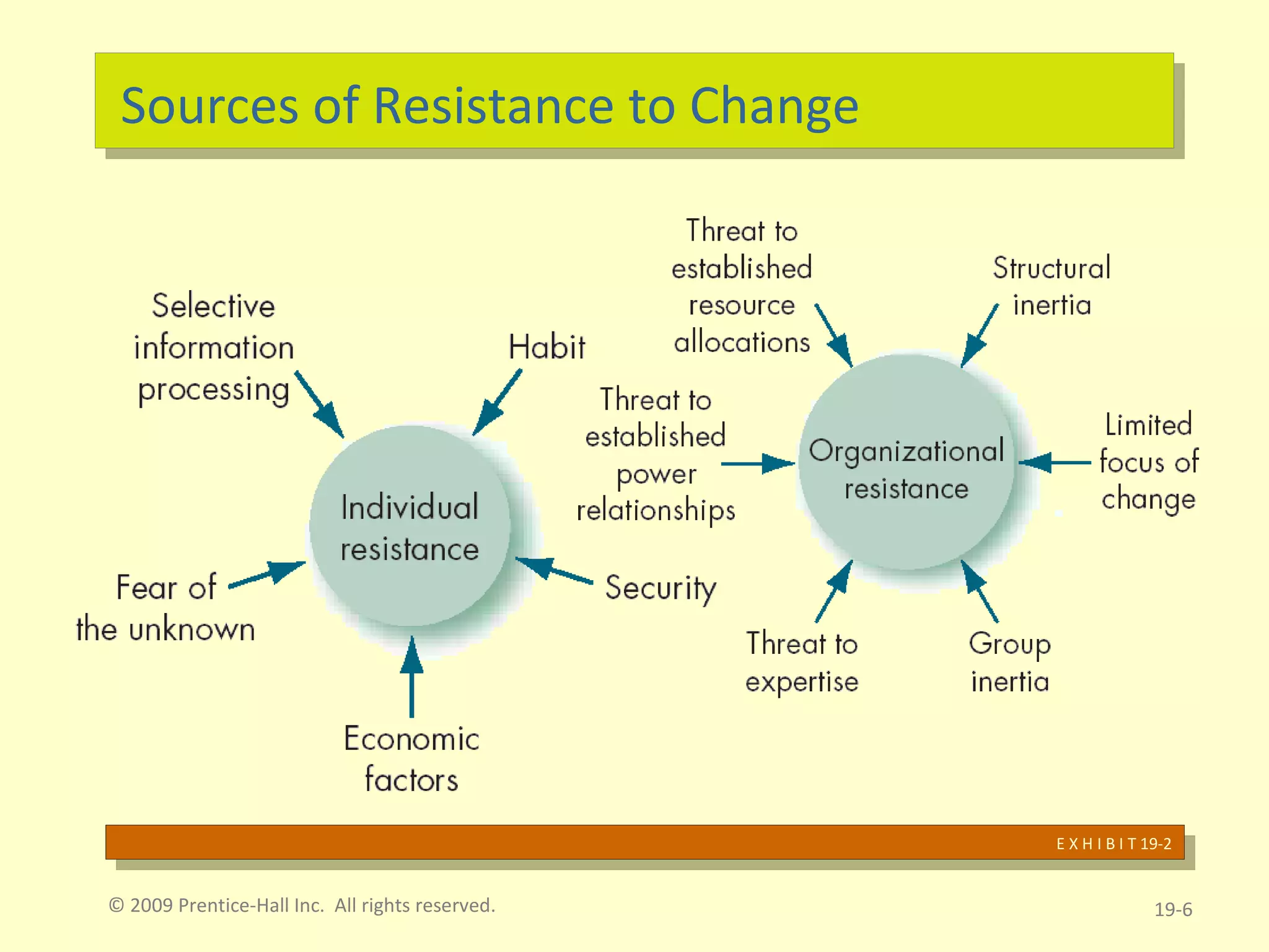 Sources of Resistance to Change © 2009 Prentice-Hall Inc.  All rights reserved. 19- E X H I B I T 19-2 