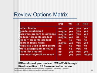 Review Options Matrix trained leader agenda established reviewers prepare in advance producer presents product “ reader” presents product recorder takes notes checklists used to find errors errors categorized as found issues list created team must sign-off on result IPR—informal peer review  WT—Walkthrough IN—Inspection  RRR—round robin review IPR WT IN RRR no maybe maybe maybe no maybe no no no no yes yes yes yes no yes no no yes yes yes yes yes no yes yes yes yes yes yes yes yes yes no no yes no no yes maybe * * 