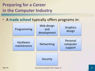 Preparing for a Career
in the Computer Industry
• A trade school typically offers programs in:
                              Web design
                                                                  Graphics
           Programming           and
                                                                   design
                             development

                                                                   Personal
            Hardware
                               Networking                         computer
           maintenance
                                                                   support


                                  Security

Page 794                 Discovering Computers 2012: Chapter 15               15
 