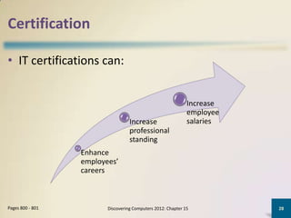 Certification

• IT certifications can:


                                                              Increase
                                                              employee
                                   Increase                   salaries
                                   professional
                                   standing
                  Enhance
                  employees’
                  careers



Pages 800 - 801          Discovering Computers 2012: Chapter 15          28
 