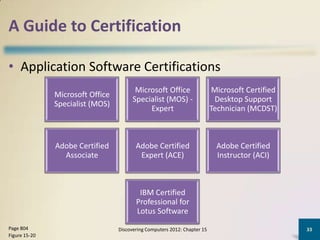 A Guide to Certification

• Application Software Certifications
                                         Microsoft Office                  Microsoft Certified
               Microsoft Office
                                        Specialist (MOS) -                  Desktop Support
               Specialist (MOS)
                                             Expert                        Technician (MCDST)



               Adobe Certified           Adobe Certified                    Adobe Certified
                 Associate                Expert (ACE)                      Instructor (ACI)



                                          IBM Certified
                                         Professional for
                                         Lotus Software
Page 804                          Discovering Computers 2012: Chapter 15                         33
Figure 15-20
 