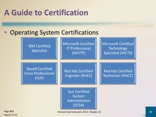 A Guide to Certification

• Operating System Certifications
                                        Microsoft Certified                  Microsoft Certified
                 IBM Certified
                                         IT Professional                        Technology
                   Specialist
                                             (MCITP)                         Specialist (MCTS)


                Novell Certified
                                         Red Hat Certified                   Red Hat Certified
               Linux Professional
                                         Engineer (RHCE)                     Technician (RHCT)
                     (CLP)


                                            Sun Certified
                                              System
                                            Administrator
                                               (SCSA)
Page 804                            Discovering Computers 2012: Chapter 15                         34
Figure 15-21
 