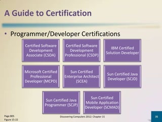 A Guide to Certification

• Programmer/Developer Certifications
               Certified Software         Certified Software
                                                                                 IBM Certified
                 Development                Development
                                                                              Solution Developer
               Associate (CSDA)          Professional (CSDP)


               Microsoft Certified         Sun Certified
                                                                              Sun Certified Java
                  Professional          Enterprise Architect
                                                                              Developer (SCJD)
               Developer (MCPD)               (SCEA)


                                                             Sun Certified
                           Sun Certified Java
                                                          Mobile Application
                          Programmer (SCJP)
                                                          Developer (SCMAD)
Page 805                             Discovering Computers 2012: Chapter 15                        35
Figure 15-22
 