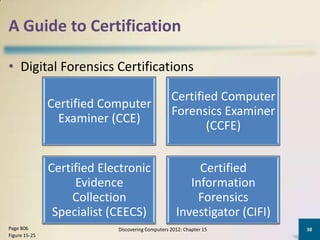 A Guide to Certification

• Digital Forensics Certifications

                                                  Certified Computer
               Certified Computer
                                                  Forensics Examiner
                 Examiner (CCE)
                                                         (CCFE)


               Certified Electronic                      Certified
                    Evidence                           Information
                    Collection                           Forensics
                Specialist (CEECS)                  Investigator (CIFI)
Page 806                    Discovering Computers 2012: Chapter 15        38
Figure 15-25
 