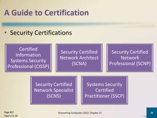 A Guide to Certification

• Security Certifications

        Certified
                           Security Certified                       Security Certified
      Information
                           Network Architect                            Network
   Systems Security
                                (SCNA)                             Professional (SCNP)
  Professional (CISSP)


               Security Certified                 Systems Security
               Network Specialist                     Certified
                    (SCNS)                       Practitioner (SSCP)

Page 807                  Discovering Computers 2012: Chapter 15                     39
Figure 15-26
 