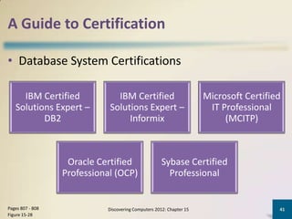 A Guide to Certification

• Database System Certifications

     IBM Certified             IBM Certified                         Microsoft Certified
   Solutions Expert –        Solutions Expert –                       IT Professional
          DB2                     Informix                                (MCITP)



                   Oracle Certified                  Sybase Certified
                  Professional (OCP)                   Professional


Pages 807 - 808             Discovering Computers 2012: Chapter 15                     41
Figure 15-28
 