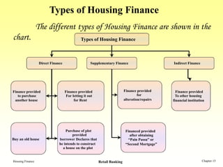Types of Housing Finance
                  The different types of Housing Finance are shown in the
chart.                                         Types of Housing Finance



                   Direct Finance                    Supplementary Finance                      Indirect Finance




Finance provided                    Finance provided                       Finance provided       Finance provided
   to purchase                       For letting it out                             for           To other housing
 another house                            for Rent                         alteration/repairs   financial institution




                                   Purchase of plot                         Financed provided
                                       provided                               after obtaining
Buy an old house               borrower Declares that                        “Pain Passu” or
                               he intends to construct                      “Second Mortgage”
                                 a house on the plot


Housing Finance                                           Retail Banking                                           Chapter 15
 