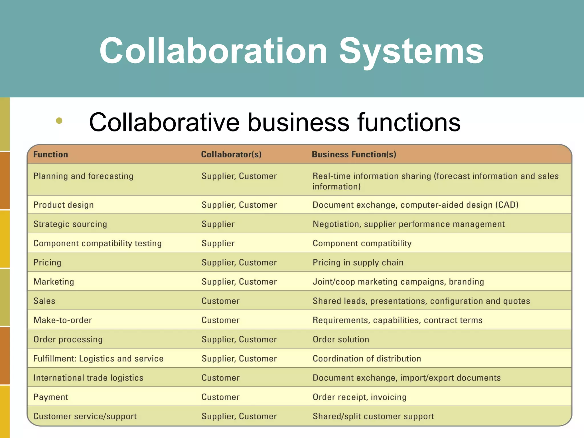 Collaboration Systems
• Collaborative business functions




                                     15-10
 