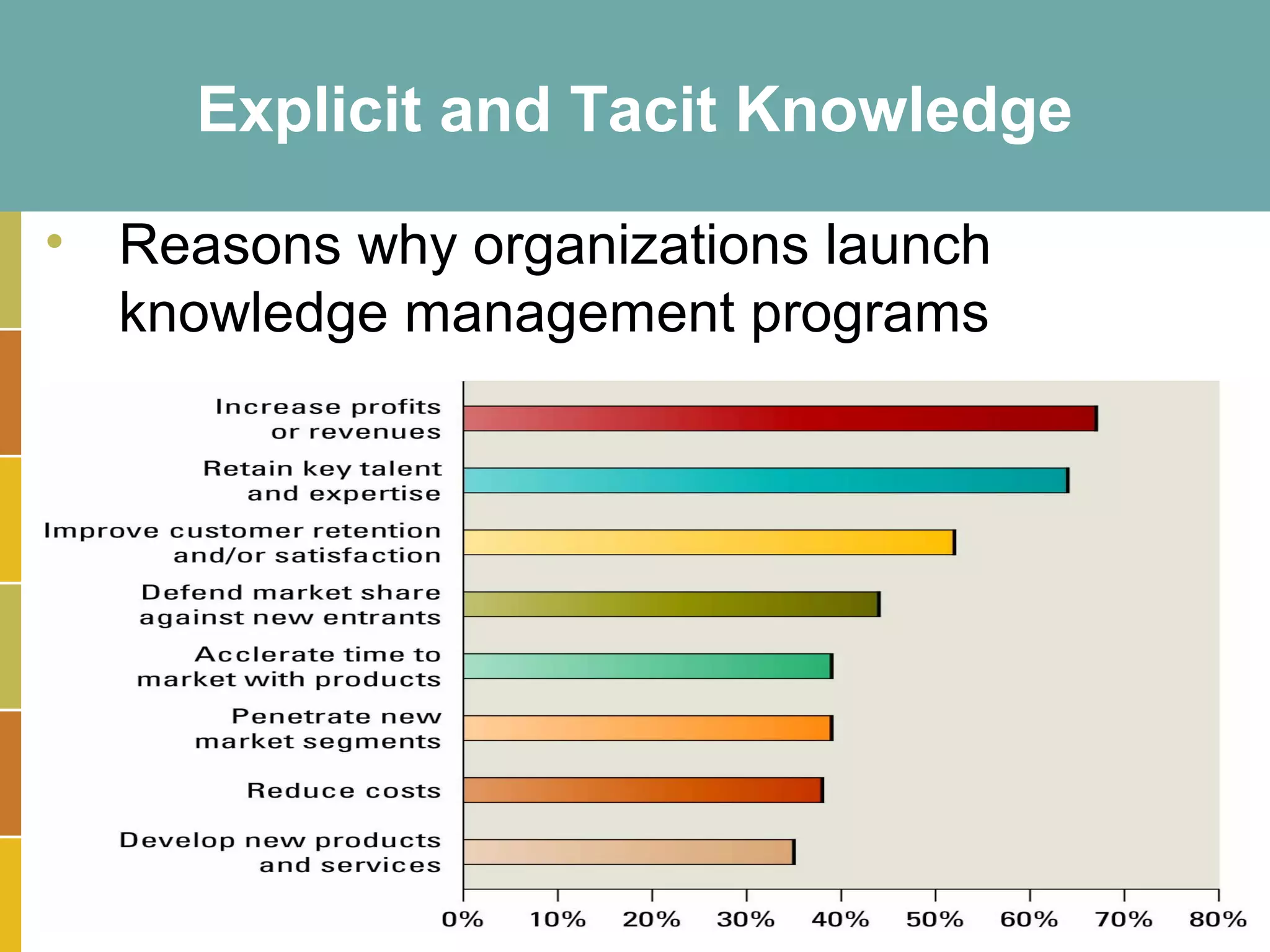 Explicit and Tacit Knowledge

• Reasons why organizations launch
  knowledge management programs




                                     15-15
 