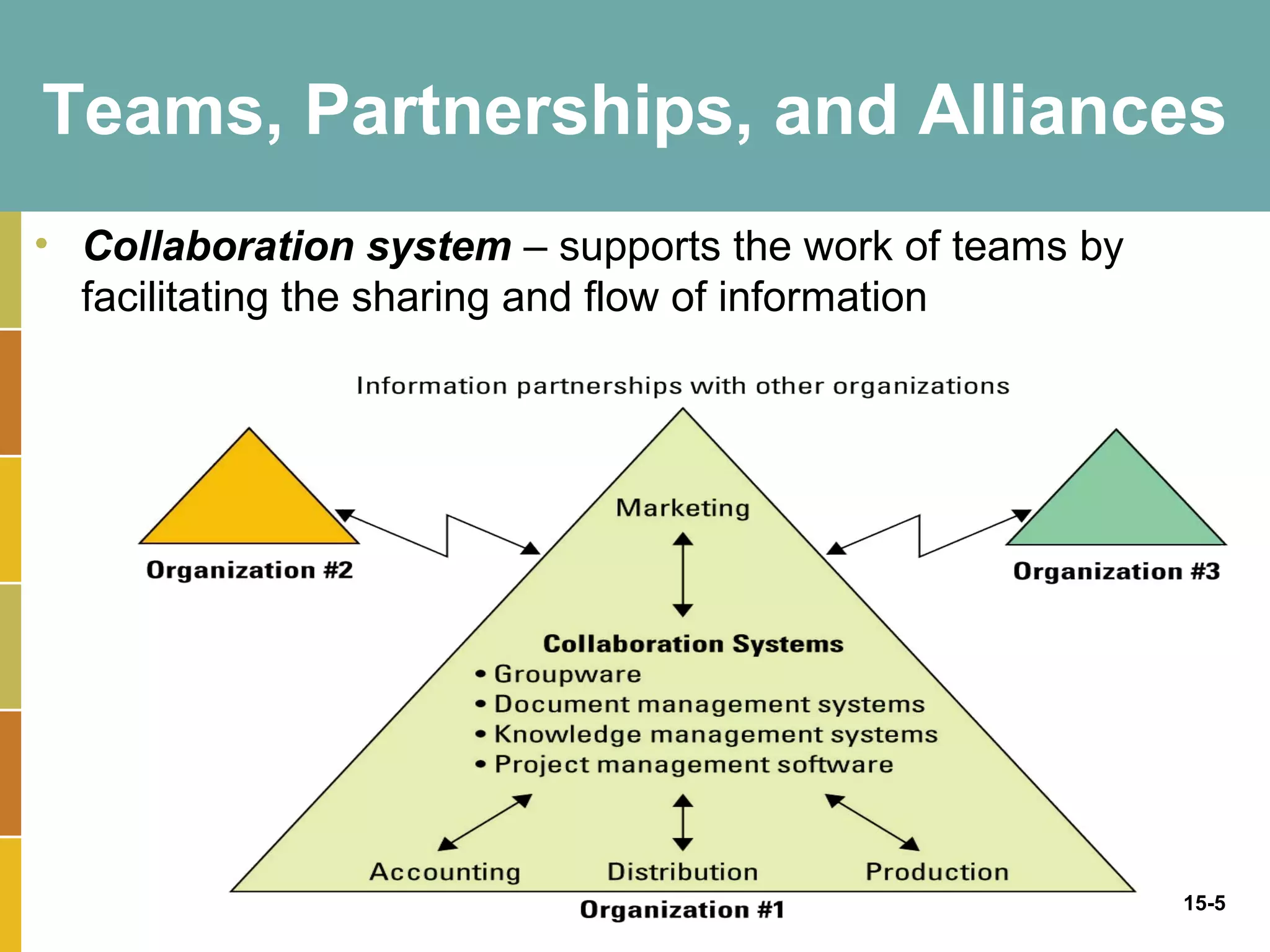 Teams, Partnerships, and Alliances
• Collaboration system – supports the work of teams by
  facilitating the sharing and flow of information




                                                         15-5
 