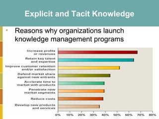 Explicit and Tacit Knowledge

• Reasons why organizations launch
  knowledge management programs




                                     15-15
 
