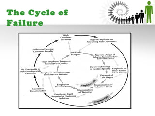 The Cycle of
Failure
 