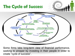 The Cycle of Success




Some firms take long-term view of financial performance,
seeking to prosper by investing in their people in order to
create “cycle of success”.
 