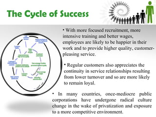 The Cycle of Success
                • With more focused recruitment, more
                intensive training and better wages,
                employees are likely to be happier in their
                work and to provide higher quality, customer-
                pleasing service.

                • Regular customers also appreciates the
                continuity in service relationships resulting
                from lower turnover and so are more likely
                to remain loyal.

           • In many countries, once-mediocre public
           corporations have undergone radical culture
           change in the wake of privatization and exposure
           to a more competitive environment.
 