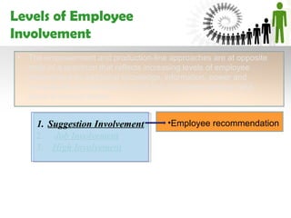 Levels of Employee
Involvement
 •   The empowerment and production-line approaches are at opposite
     ends of a spectrum that reflects increasing levels of employee
     involvement as additional knowledge, information, power and
     rewards are pushed down to front line. Empowerment can take
     place at several levels:


      1. Suggestion Involvement
          Suggestion Involvement         •Employee recommendation
      2. Job Involvement
      3. High Involvement
 