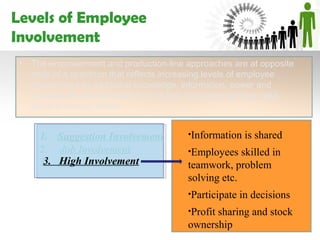 Levels of Employee
Involvement
 •   The empowerment and production-line approaches are at opposite
     ends of a spectrum that reflects increasing levels of employee
     involvement as additional knowledge, information, power and
     rewards are pushed down to front line. Empowerment can take
     place at several levels:


      1.    Suggestion Involvement        •Information    is shared
      2.    Job Involvement               •Employees   skilled in
       3.
      3.    High Involvement
            High Involvement              teamwork, problem
                                          solving etc.
                                          •Participate   in decisions
                                          •Profit
                                                sharing and stock
                                          ownership
 