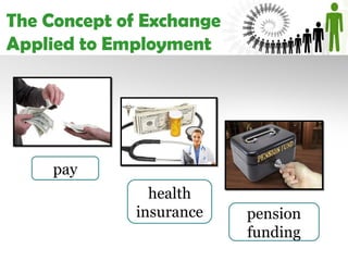 The Concept of Exchange
Applied to Employment




     pay
               health
             insurance    pension
                          funding
 