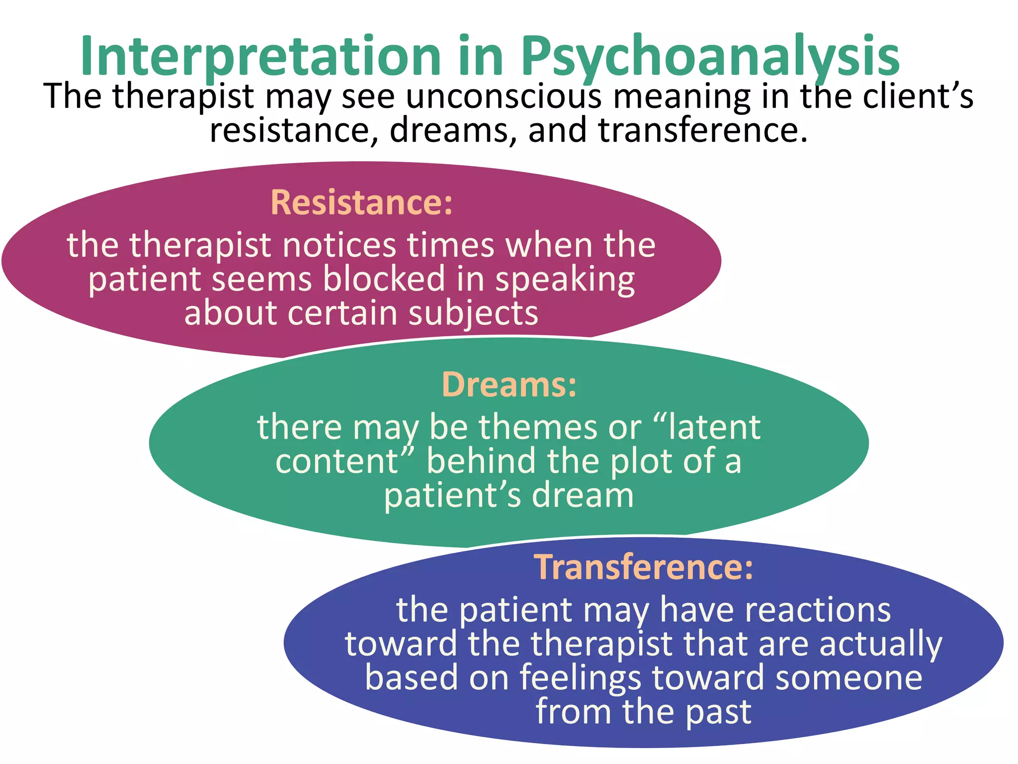 Interpretation in Psychoanalysis

The therapist may see unconscious meaning in the client’s
resistance, dreams, and transference.

Resistance:
the therapist notices times when the
patient seems blocked in speaking
about certain subjects
Dreams:
there may be themes or “latent
content” behind the plot of a
patient’s dream
Transference:
the patient may have reactions
toward the therapist that are actually
based on feelings toward someone
from the past

 