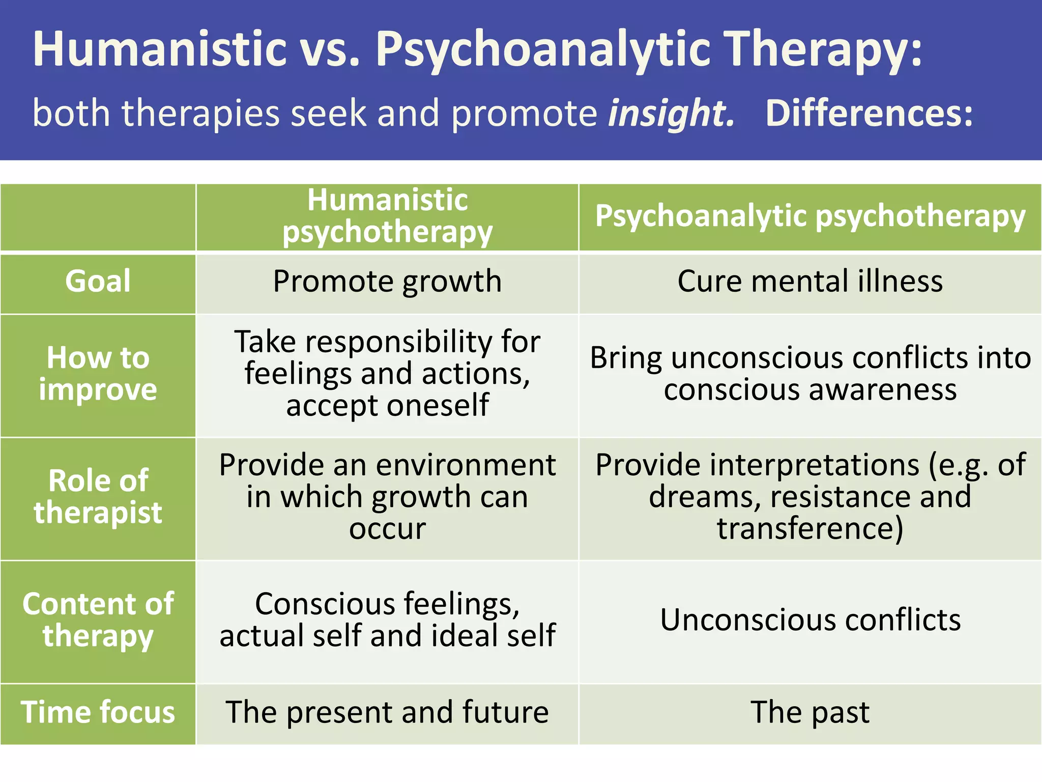 Humanistic vs. Psychoanalytic Therapy:
both therapies seek and promote insight. Differences:
Psychoanalytic psychotherapy

Goal

Humanistic
psychotherapy
Promote growth

How to
improve

Take responsibility for
feelings and actions,
accept oneself

Bring unconscious conflicts into
conscious awareness

Role of
therapist

Provide an environment
in which growth can
occur

Provide interpretations (e.g. of
dreams, resistance and
transference)

Content of
therapy

Conscious feelings,
actual self and ideal self

Unconscious conflicts

Time focus

The present and future

The past

Cure mental illness

 